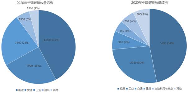 2020年全球和中国量结构对比