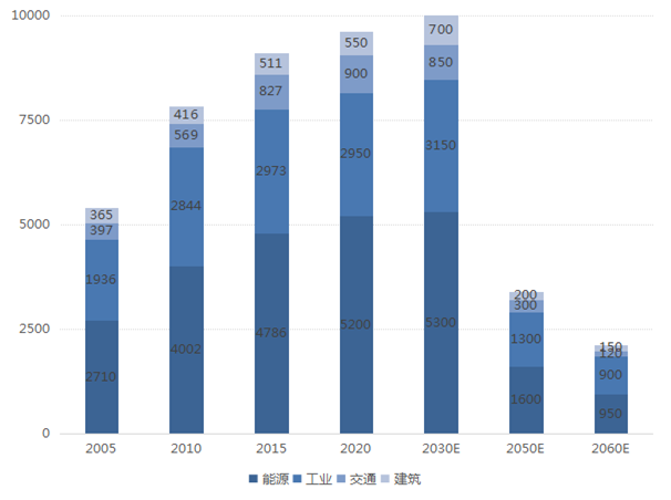 2005-2060年中国主要领域量及预测