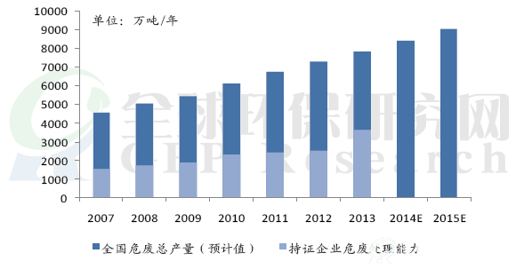 2007-2015年中国危废处理量