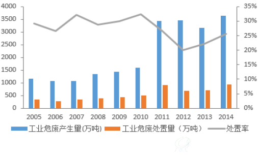 我国历年工业危废产生量和处理量变动情况（2005-2014）