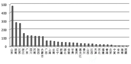 图1-4 2014 年各省（区、市）工业危险废物产生情况（单位：万吨）