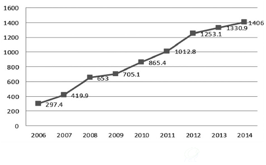 图2-3 2006~2014年危险废物实际经营规模情况（万吨）