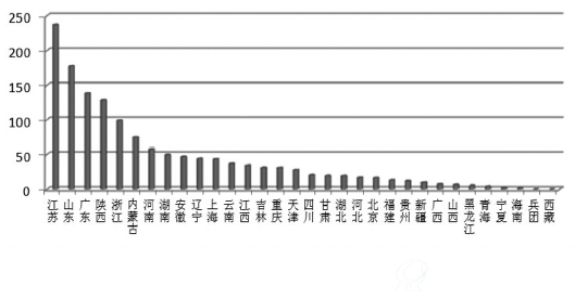 图2-4 2014 年各省（区、市）危险废物持证单位实际经营规模（单位：万吨）