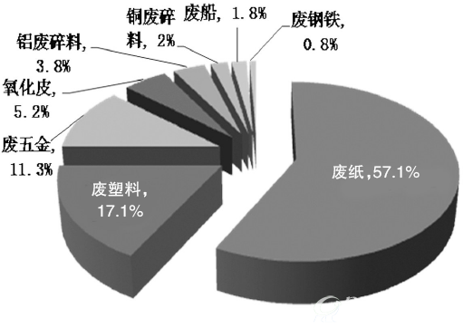 图2-12 2014年全国进口固体废物类别占比